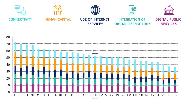 Gráfica 1. The Digital Economy and Society Index (DESI 2020)