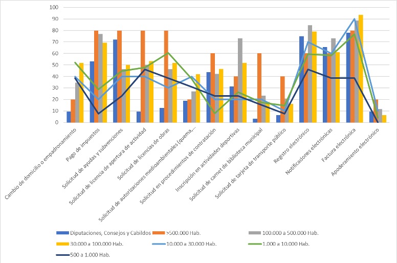 Gráfica 2. Disponibilidad de servicios en los ayuntamientos (% de entidades que lo ofrecen)