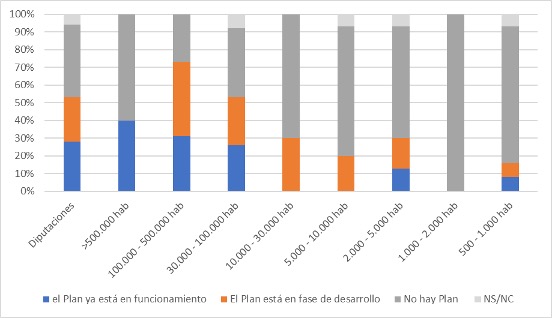 Gráfica 3. Entidades con plan de transformación digital (%)