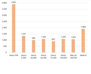 Ingresos per cápita (€) en la provincia de Madrid según el tamaño del municipio. Año: 2021.