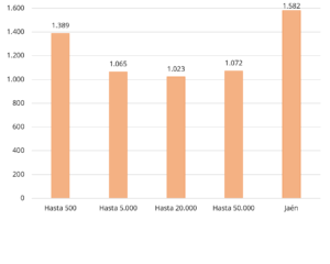 Ingresos per cápita (€) en la provincia de Jaén según el tamaño del municipio. Año: 2021.