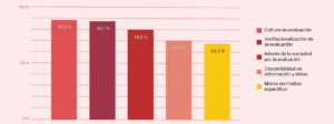 La imagen muestra un gráfico de barras con los siguientes datos: cultura de evaluación (87,2%), institucionalización de la evaluación (86,1%), interés de la sociedad por la evaluación (78,8%), disponibilidad de información y datos (69,3%) y marco normativo específico (66,5%).