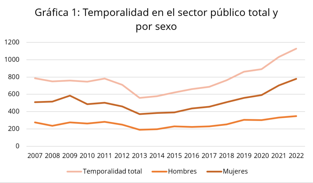 El gráfico muestra la temporalidad en el sector público, total y por sexo.